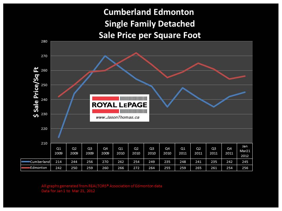 Cumberland Skyview Edmonton real estate price graph 2012